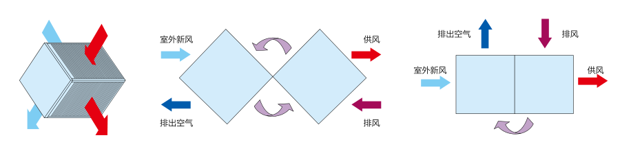 板式能量回收換熱器—BQB 系列(圖4) 板式能量回收換熱器—BQB 系列(圖4)